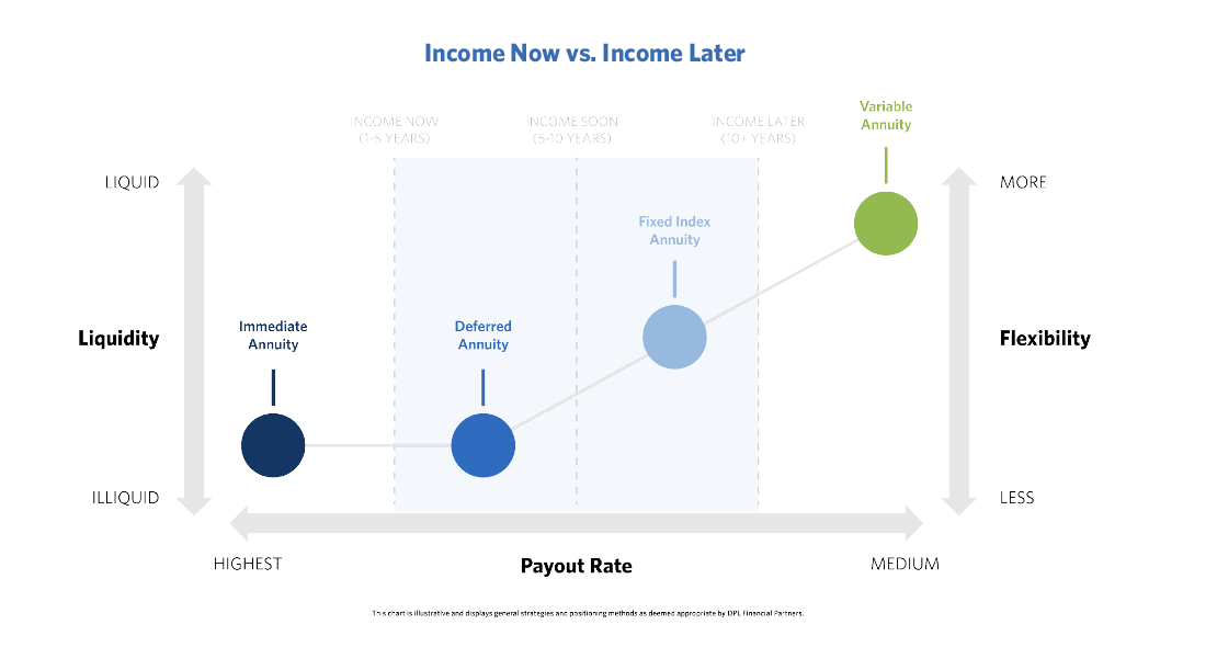 Graph showing how annuities can adapt to income needs